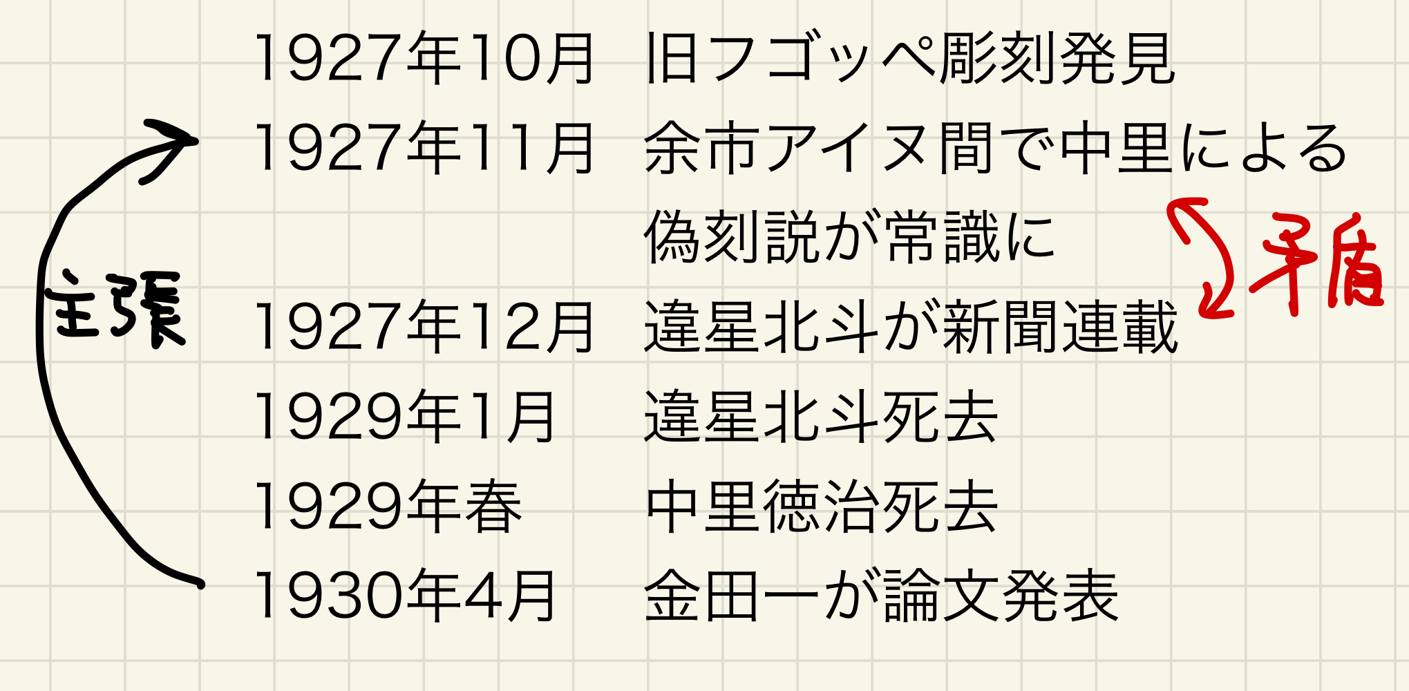 旧彫刻発見以降の経緯