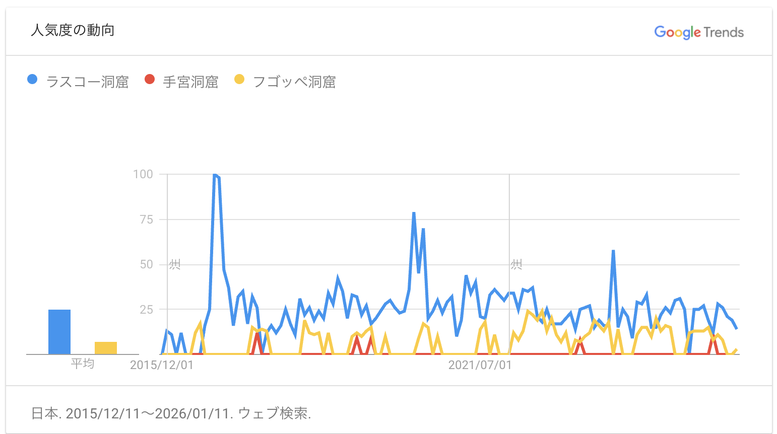 3つの洞窟のGoogle Trendsの結果