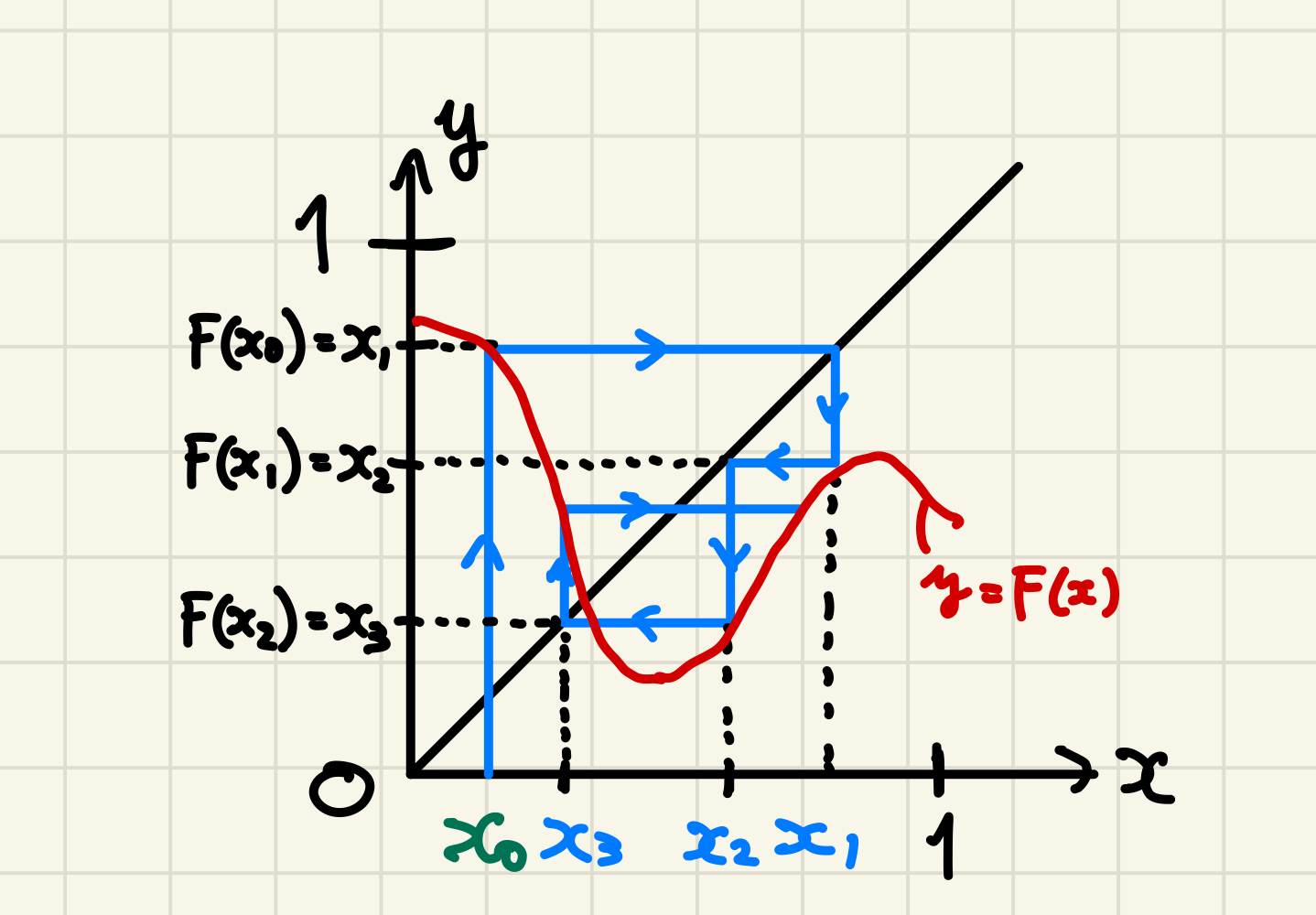 写像と初期値で定まる離散力学系の時系列を示す図