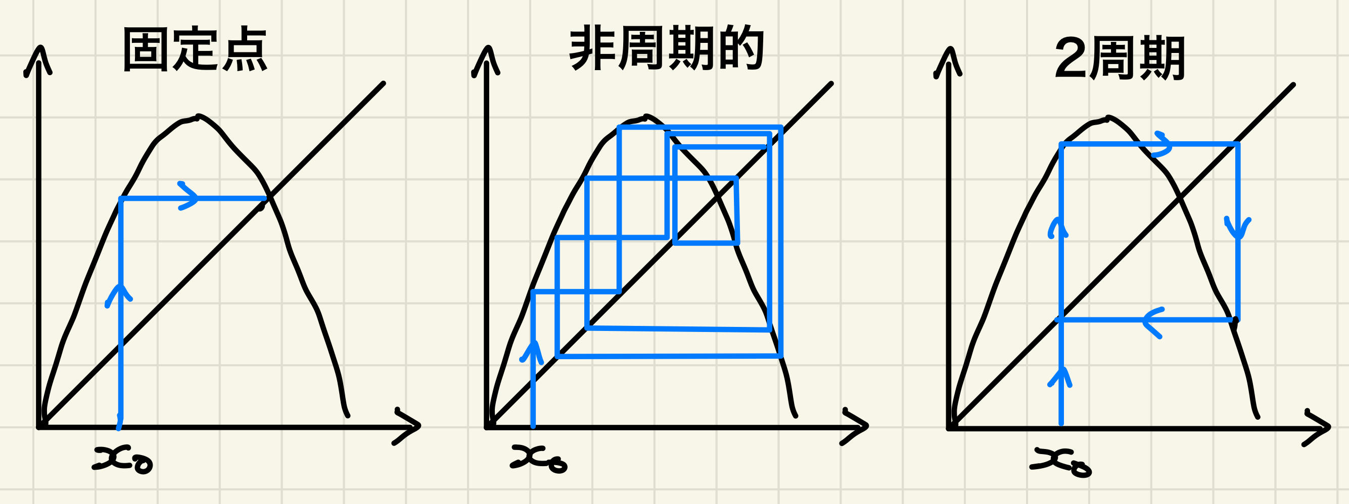 同じ写像の異なる初期値から始めた時系列が、固定点に落ちたり、非周期的になったり、2周期的になったりする