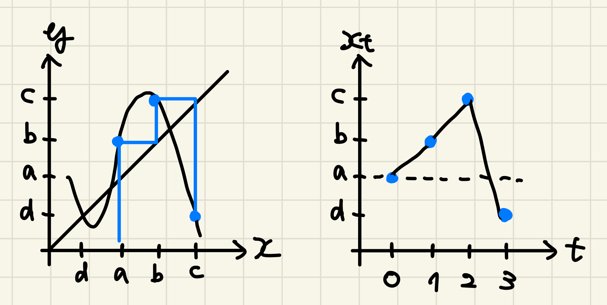 定理の仮定を満たす軌道の例