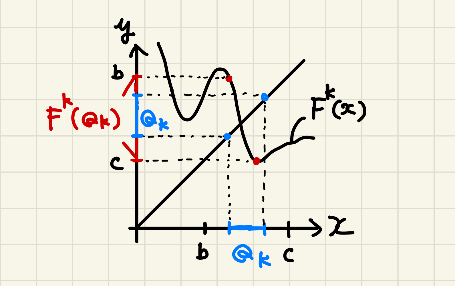 不動点定理を適用する区間Q_kの例を示す図