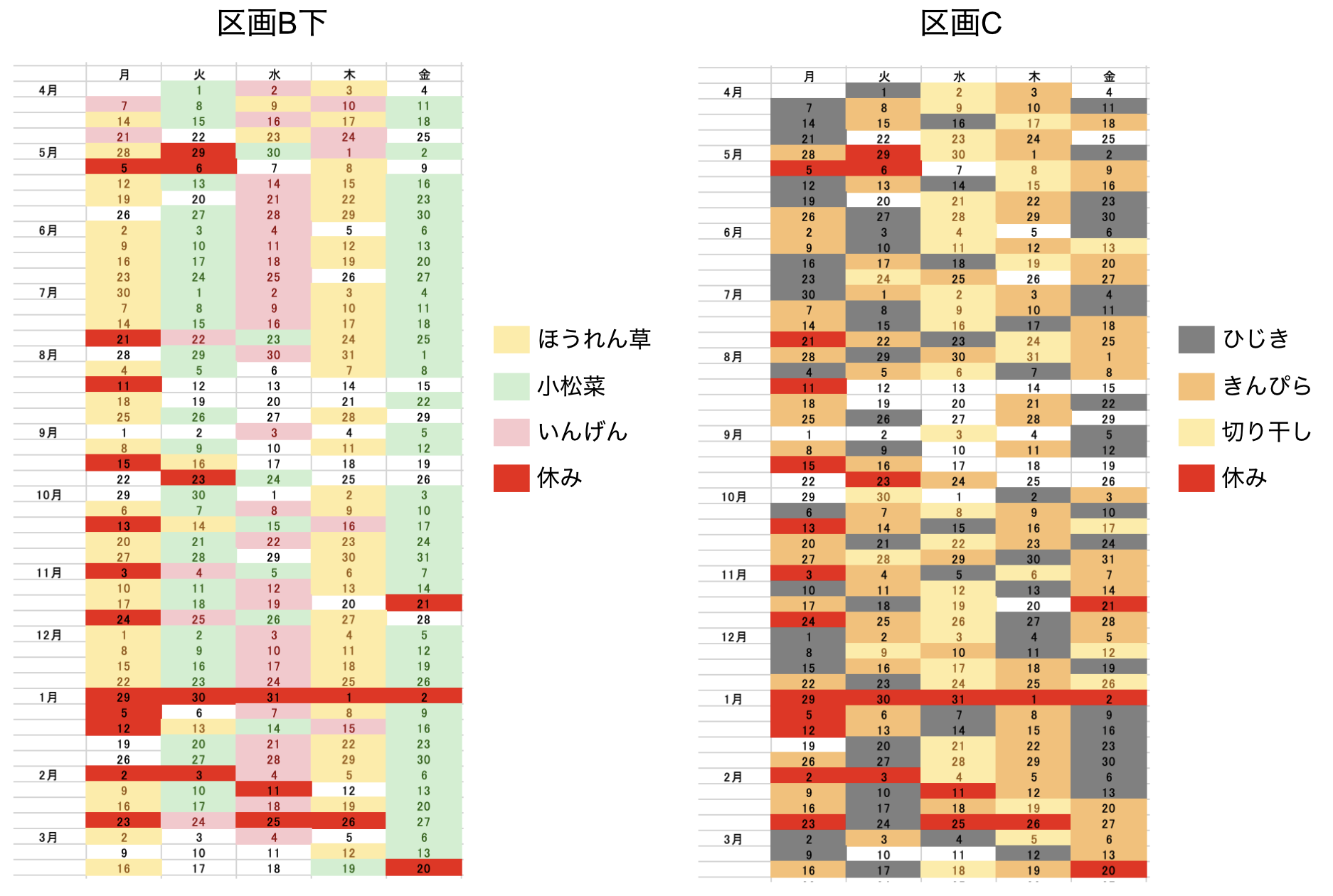 区画B下とCの1年間のデータ