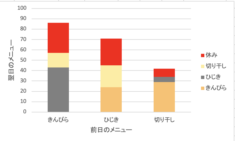 翌日のメニューとの共起関係